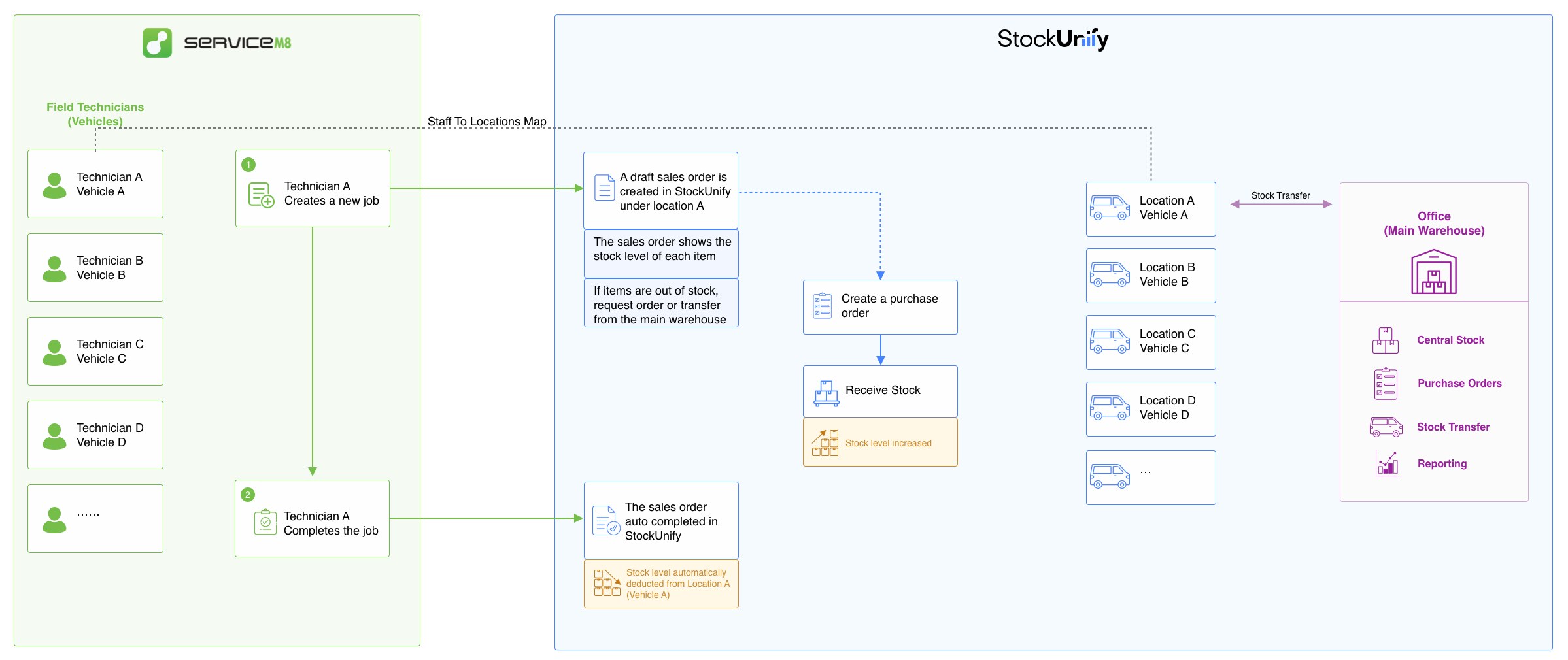 [Docs]ServiceM8 integration