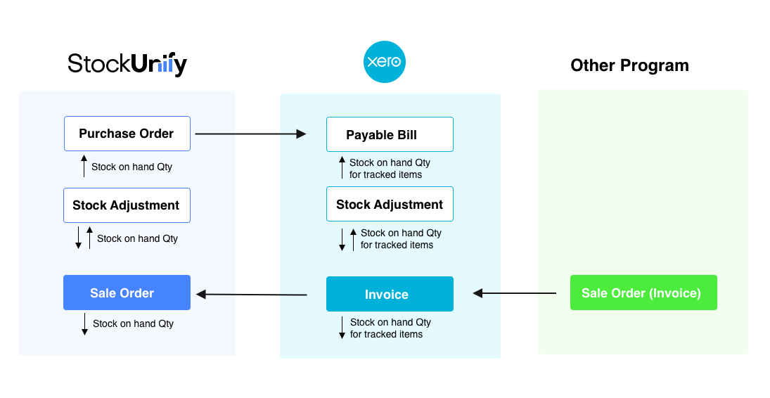sync invoice from xero to StockUnify